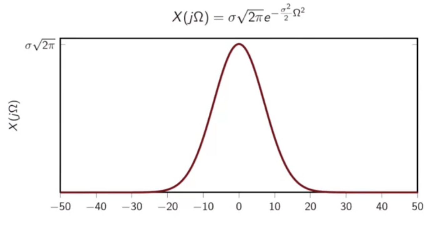 analog-gaussian-fourier-trans-mag