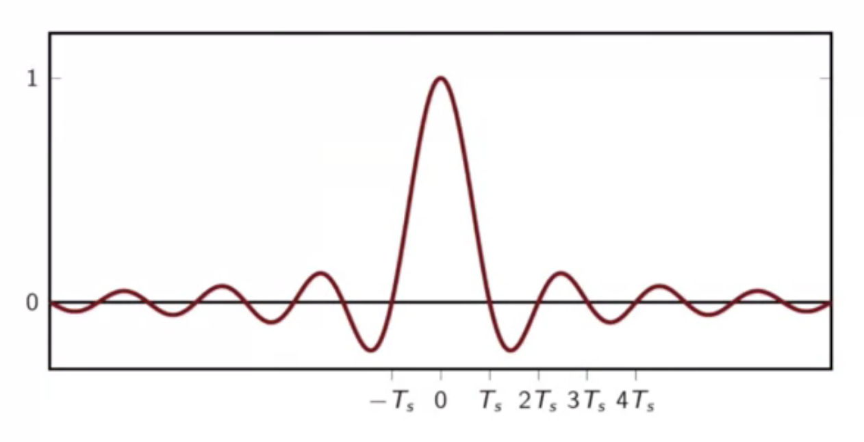 continuous-time-bandlimited-function-fourier-transform