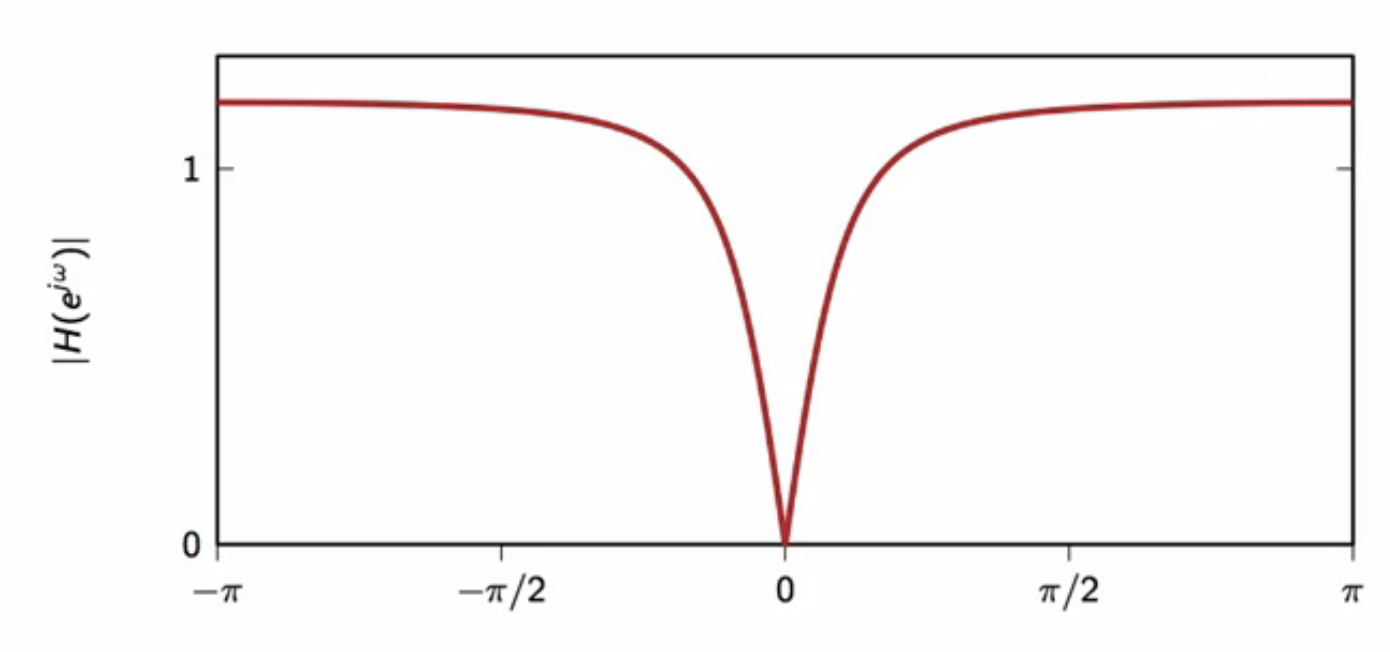 dc-notch-frequency-response