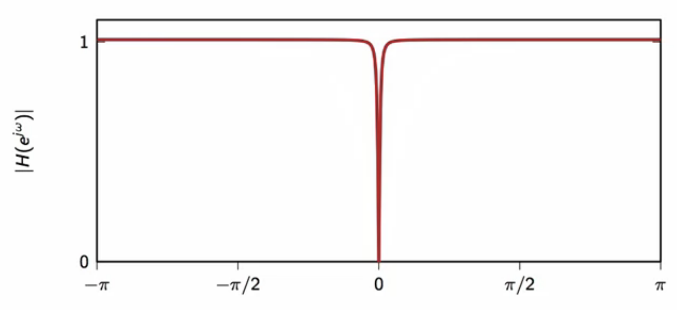 dc-notch-frequency-response-sharper