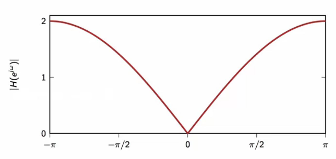 dc-removal-frequency-response