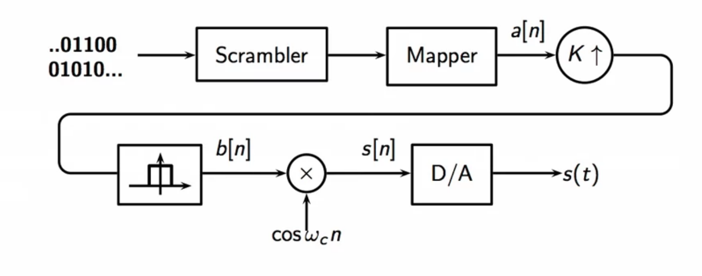 transmitter-with-upsampling-to-fit-bandwidth