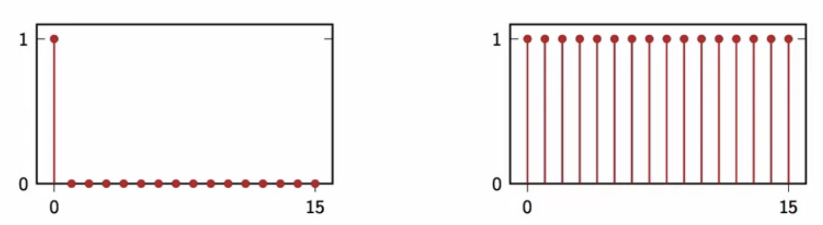 dsp-dft