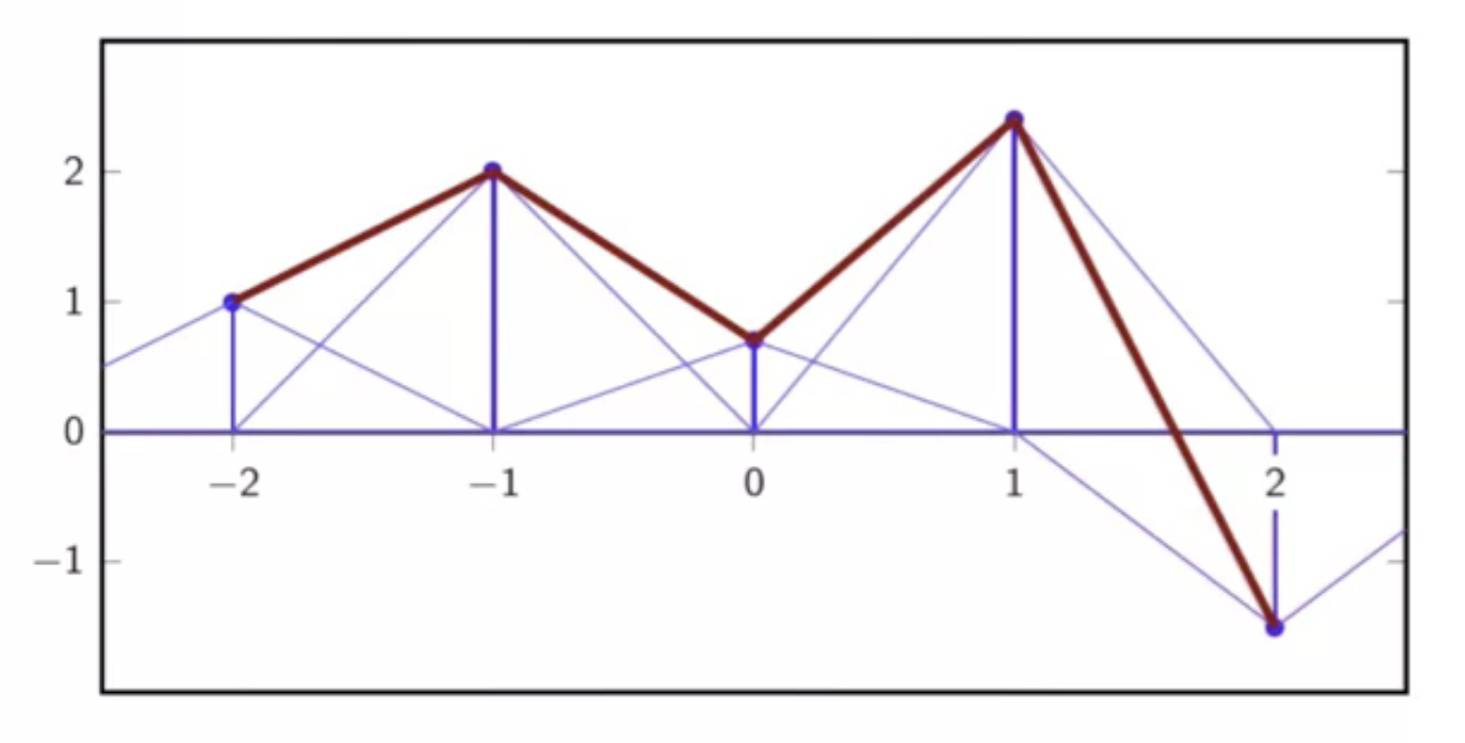 first-order-sum-of-supports