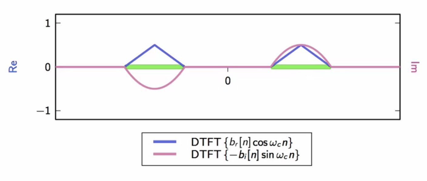 complex-baseband-signal-modulated