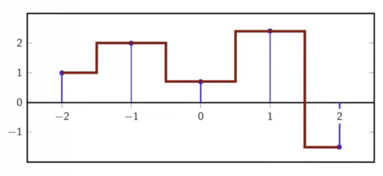 piecewise-interpolation-function