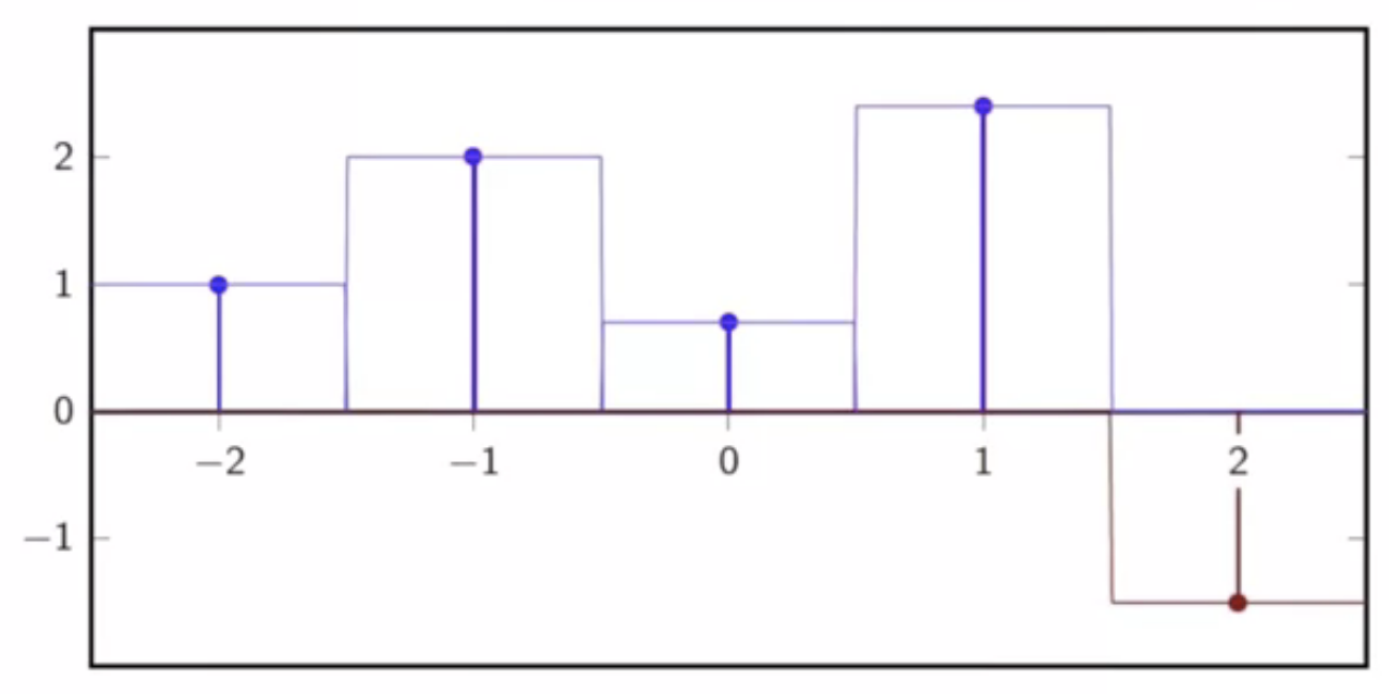 piecewise-interpolation-function-with-rects