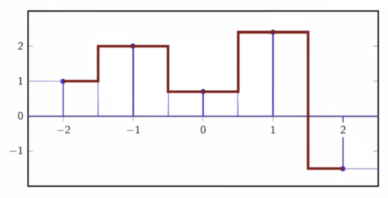 piecewise-interpolation-sum-of-rects