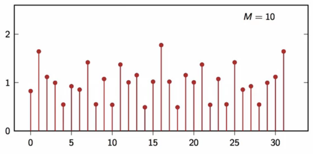 DFT-random-signal-avg