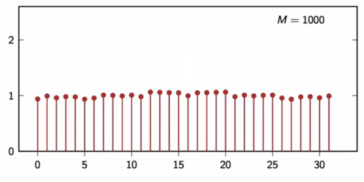 DFT-random-signal-avg