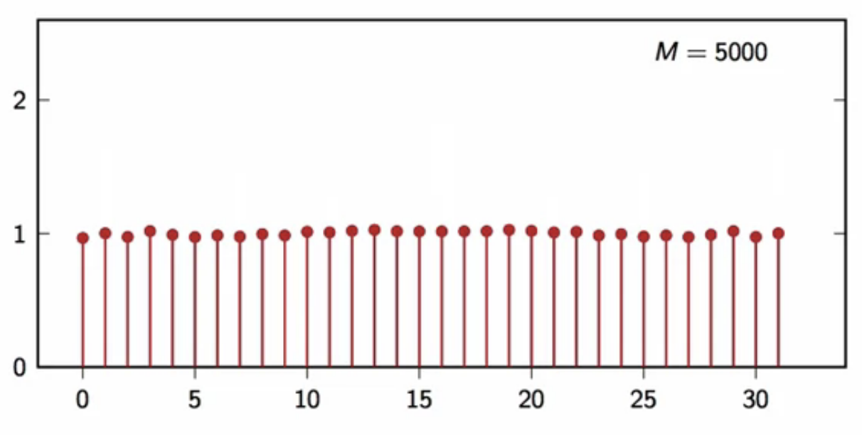 DFT-random-signal-avg