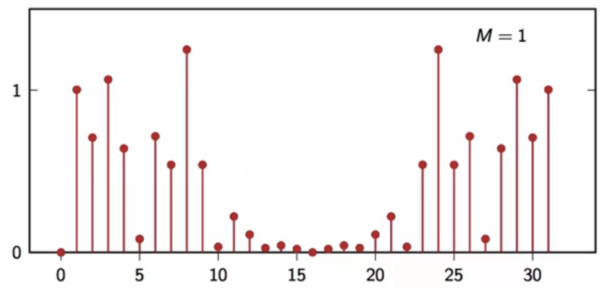 DFT-random-signal-avg