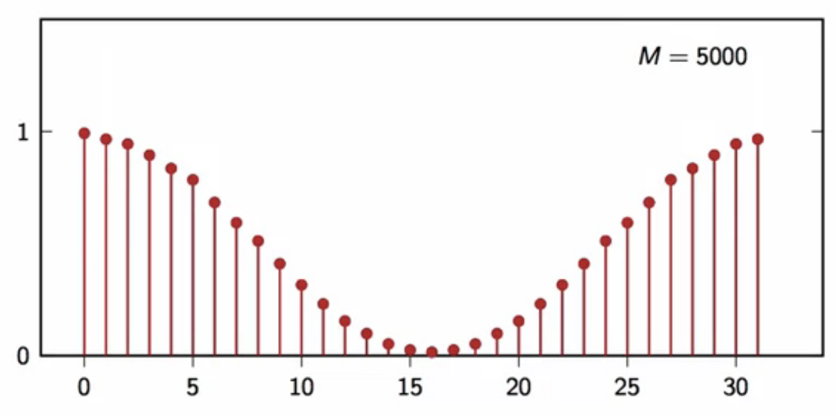 DFT-random-signal-avg