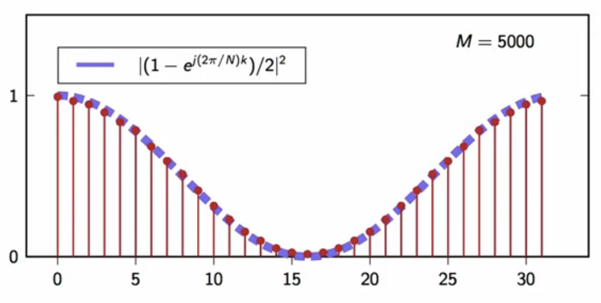 DFT-random-signal-avg