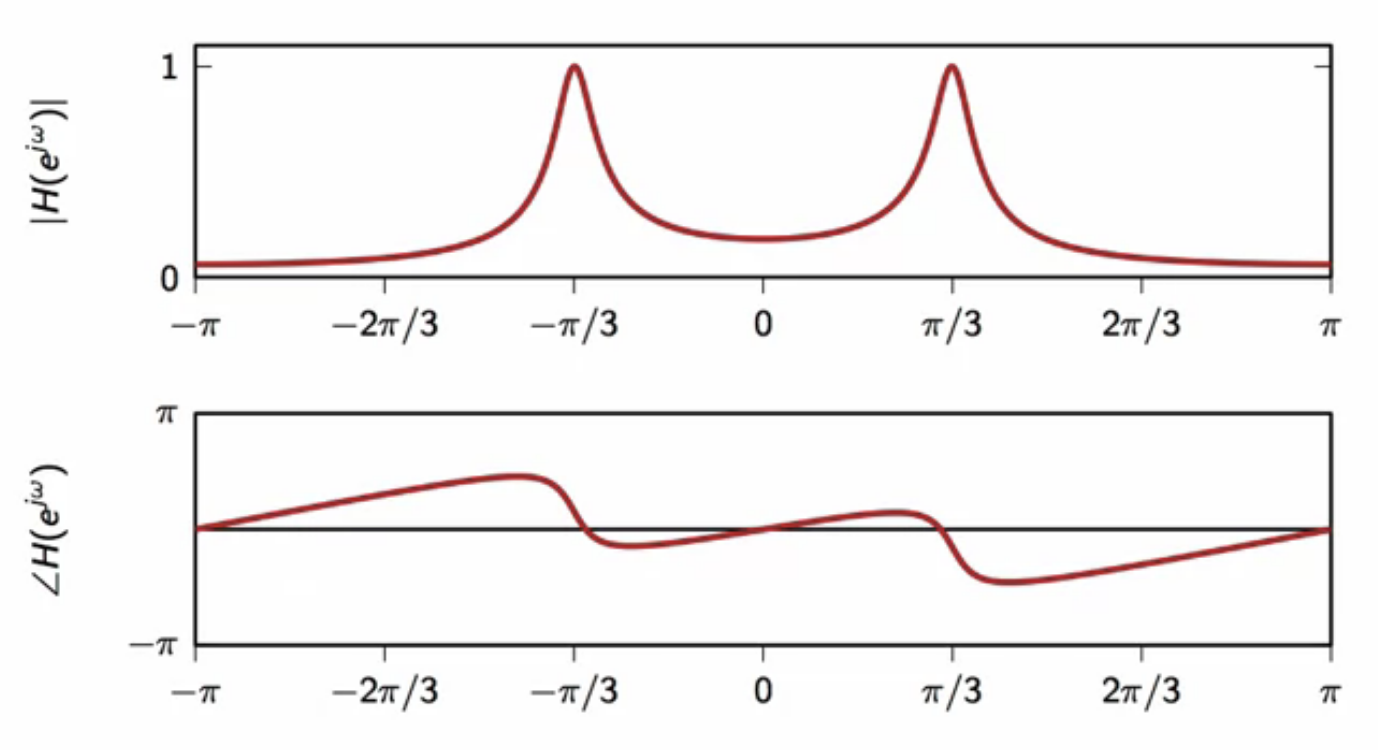 resonator-frequency-response