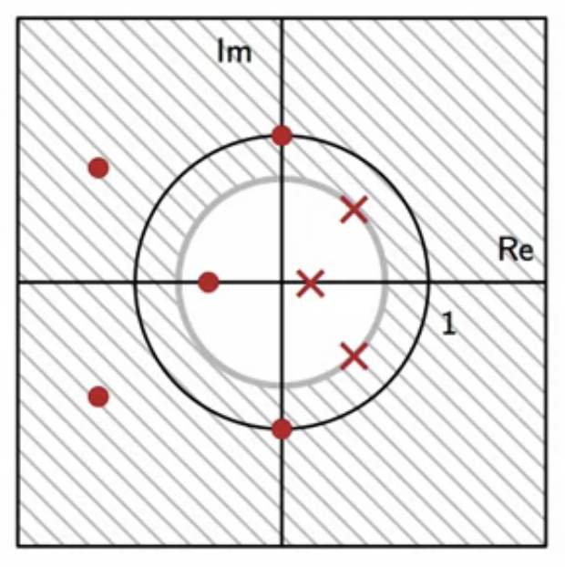 zeros-and-poles-ROC-unit-circle-stable