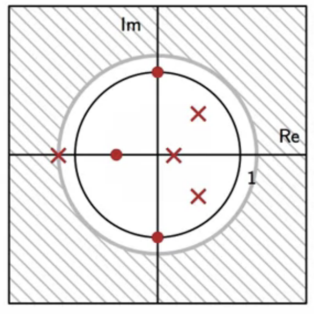 zeros-and-poles-ROC-unit-circle-unstable