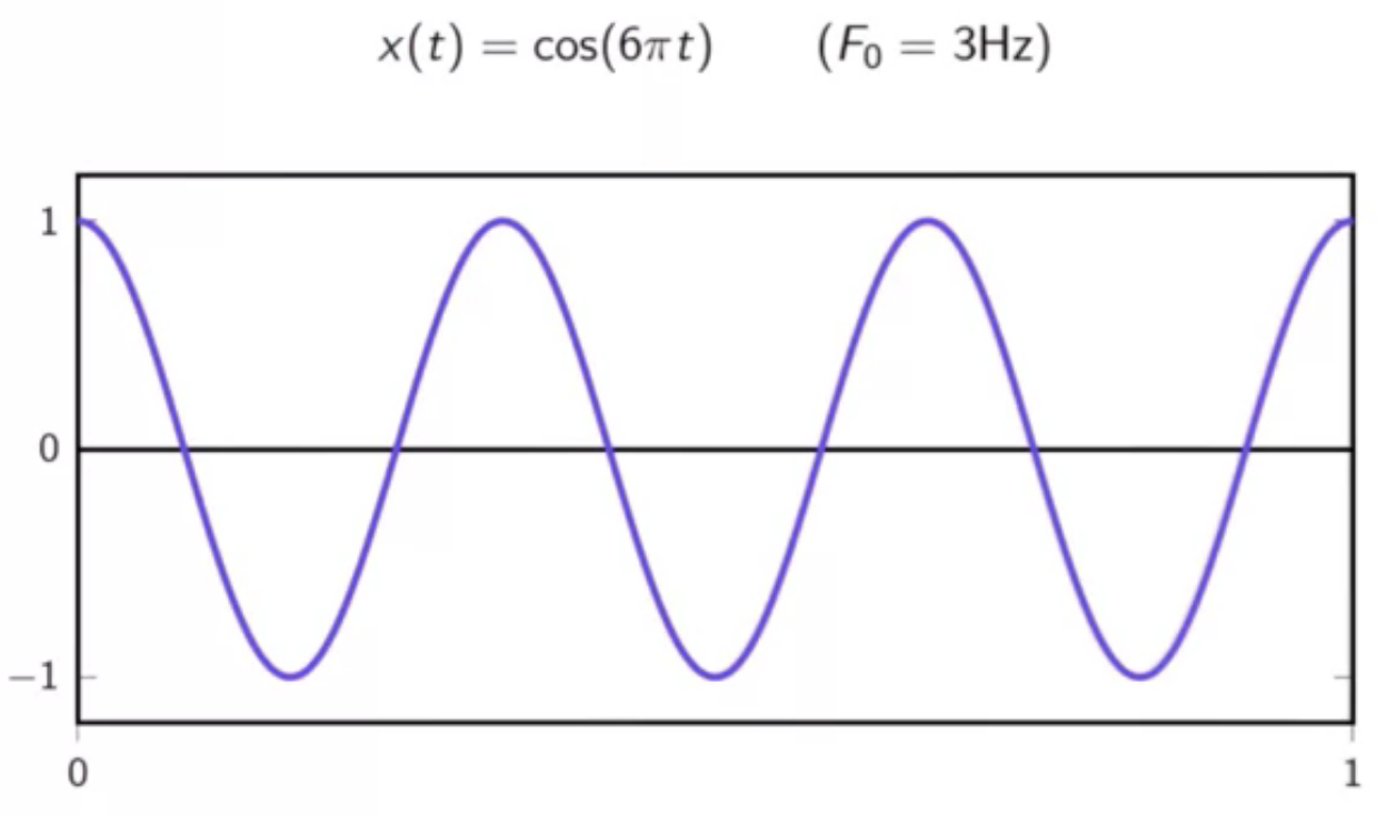 sinusoid-aliasing