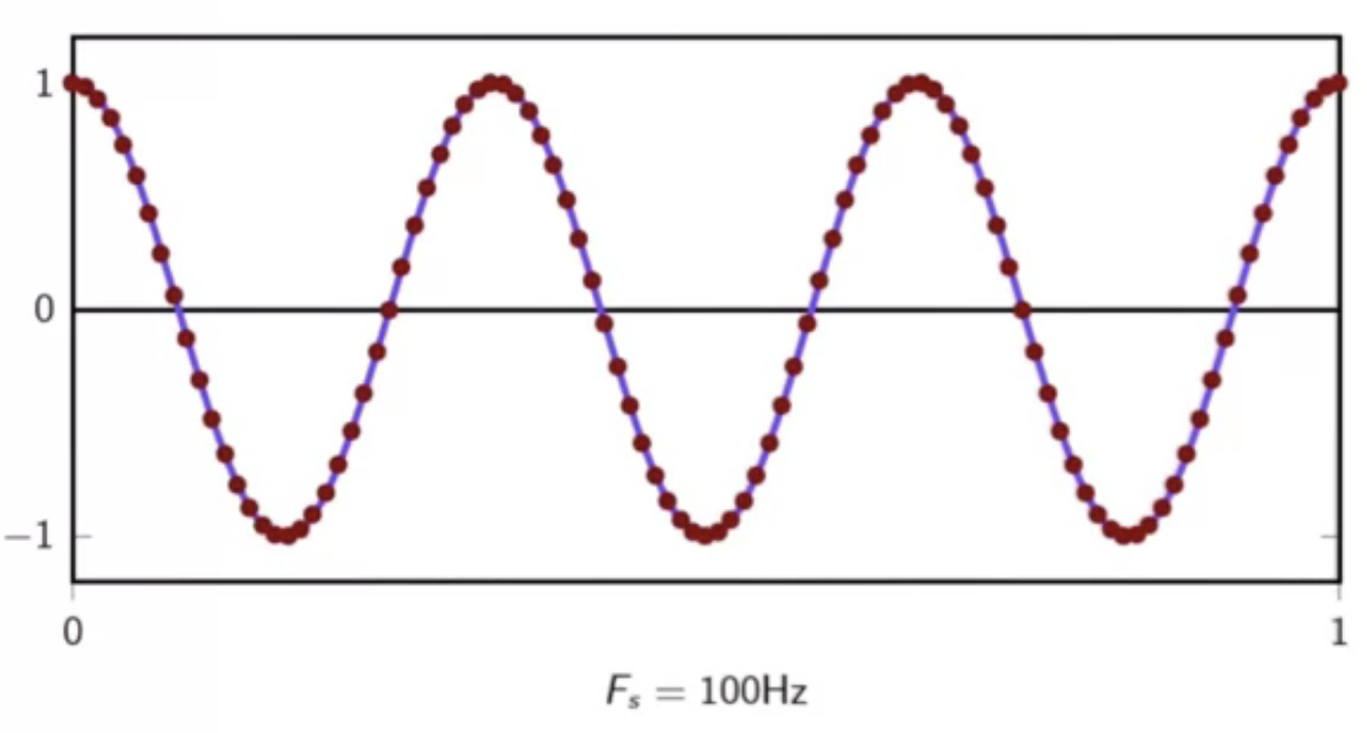 sinusoid-aliasing