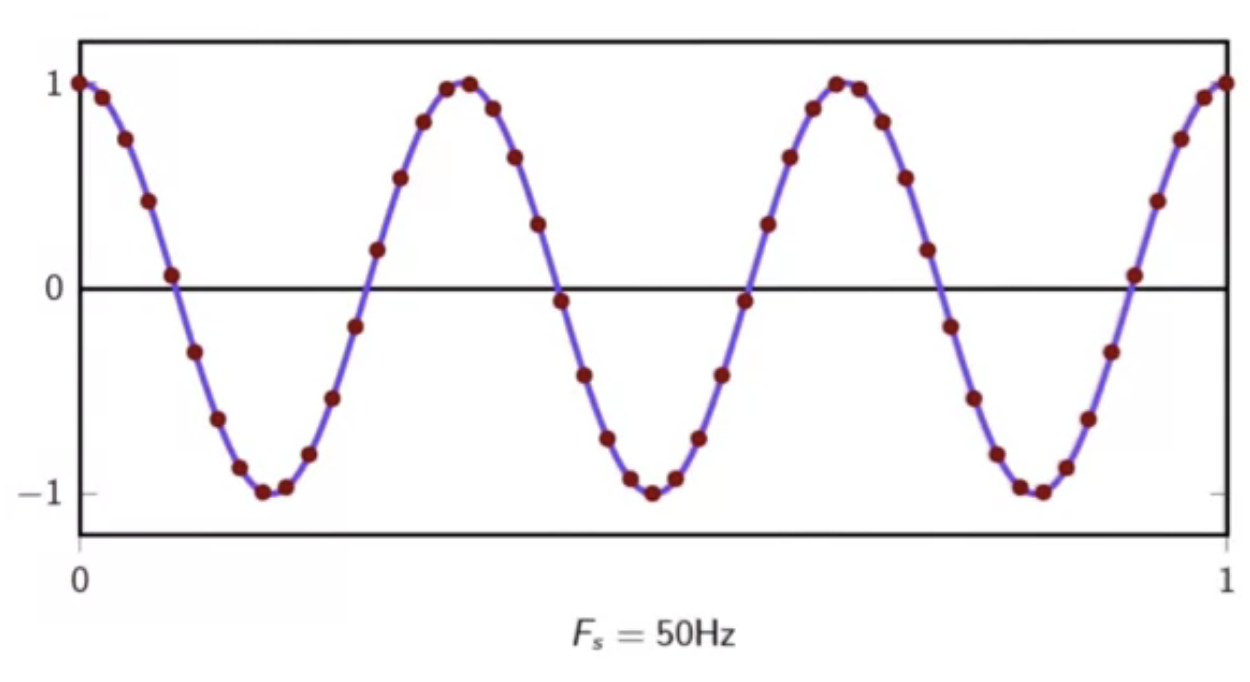 sinusoid-aliasing