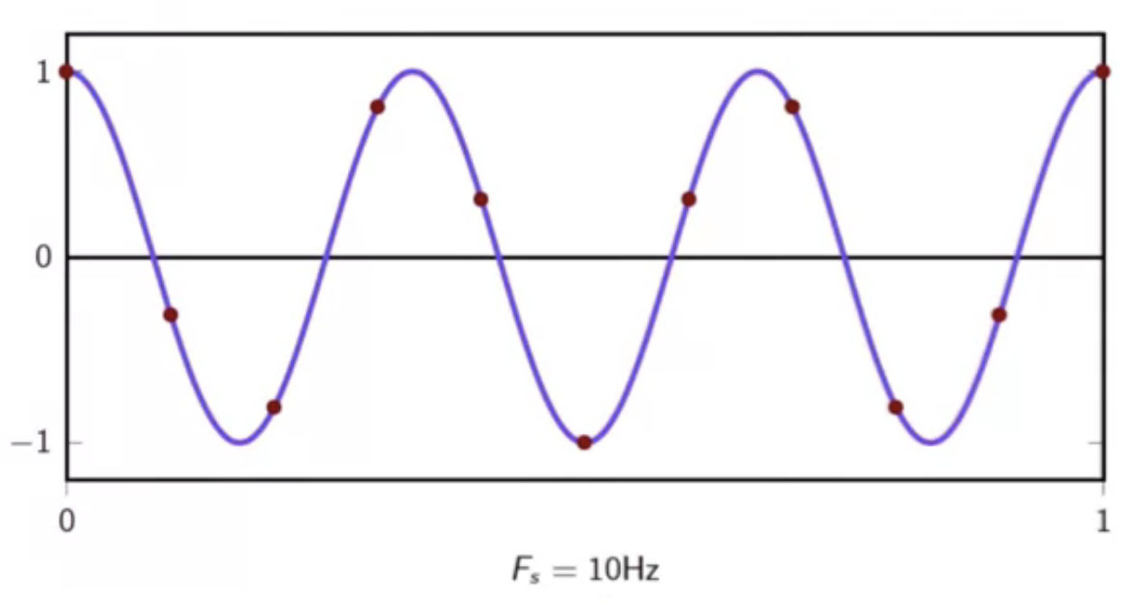 sinusoid-aliasing