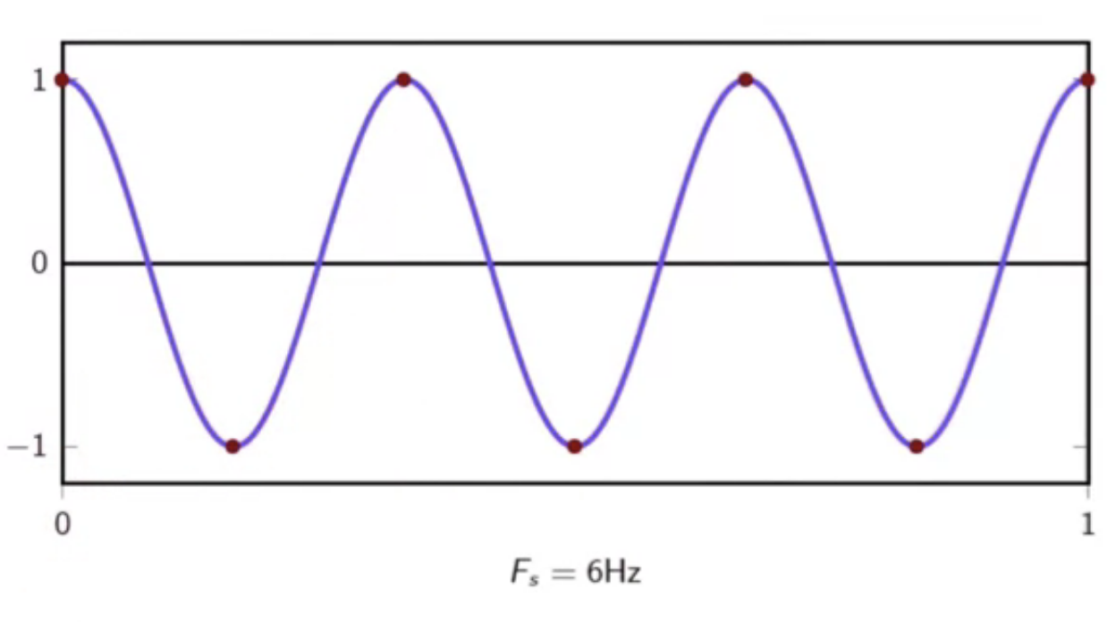 sinusoid-aliasing