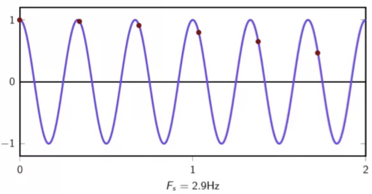 sinusoid-aliasing