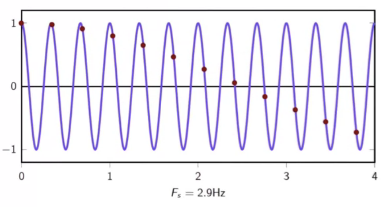 sinusoid-aliasing