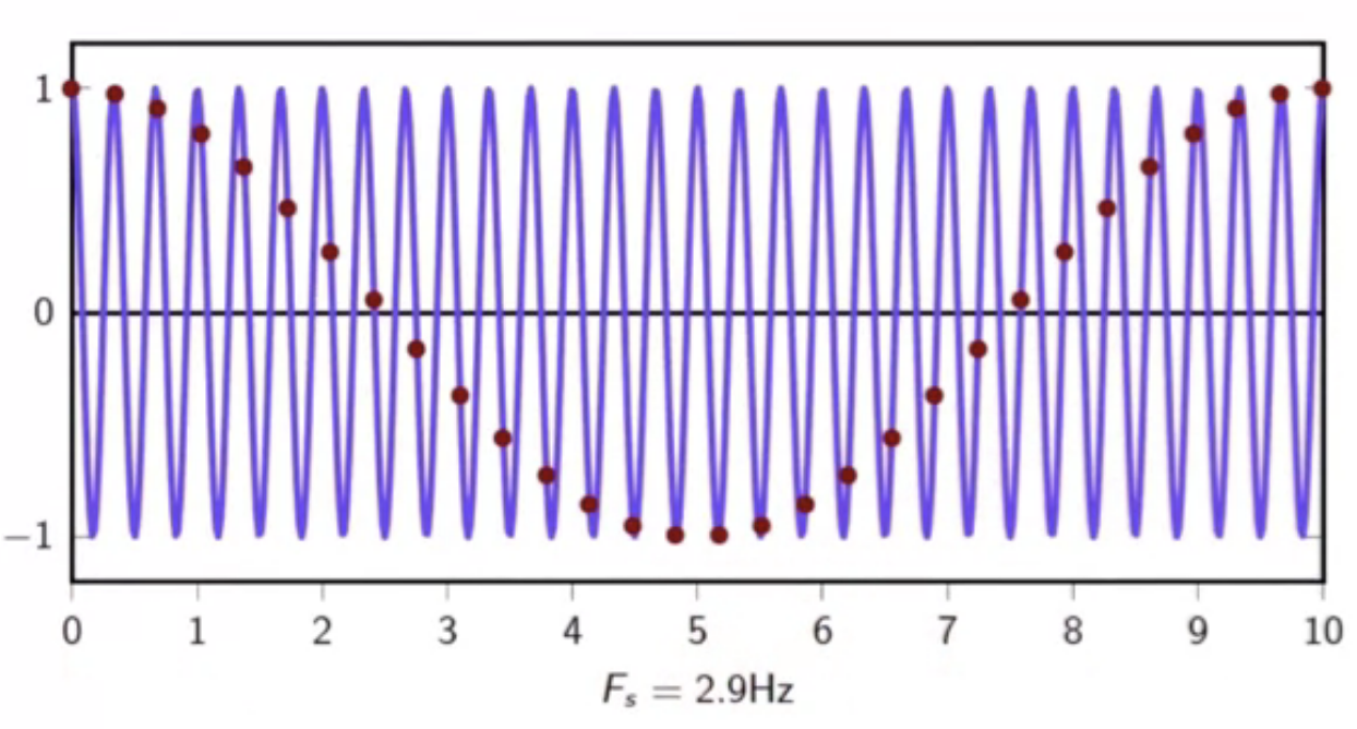 sinusoid-aliasing