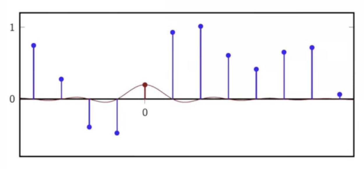 sinc-interpolation