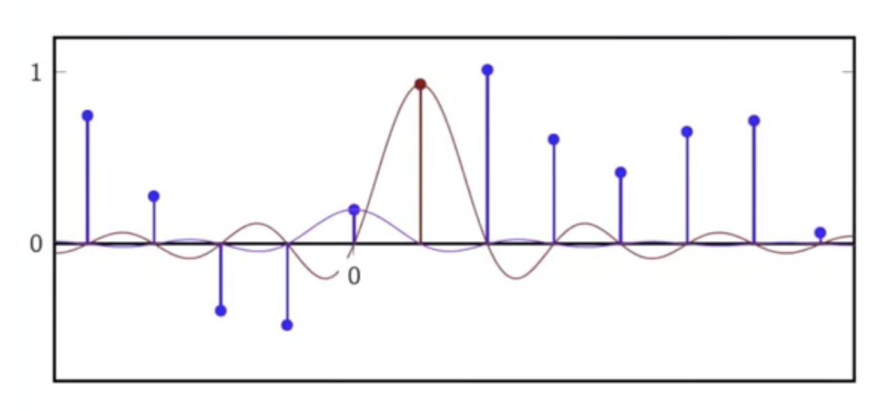 sinc-interpolation