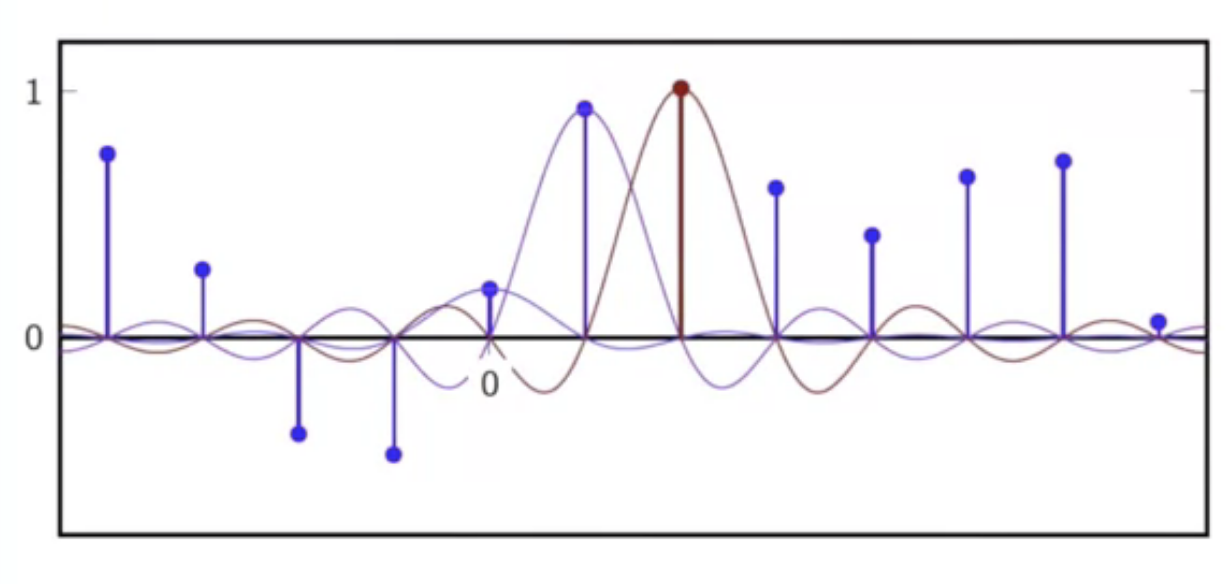 sinc-interpolation