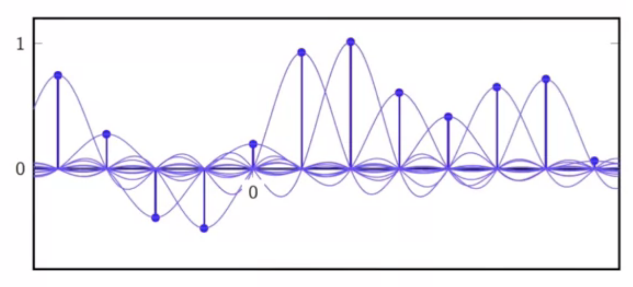 sinc-interpolation