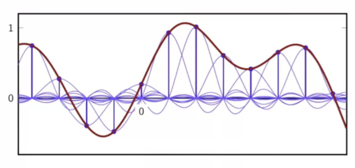 sinc-interpolation